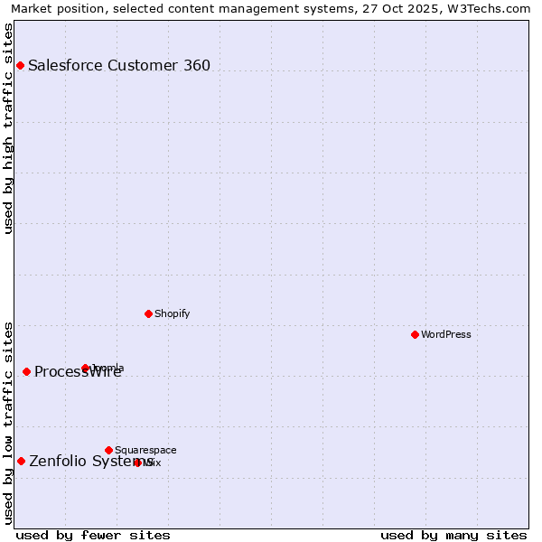 Market position of ProcessWire vs. Zenfolio Systems vs. Salesforce Customer 360