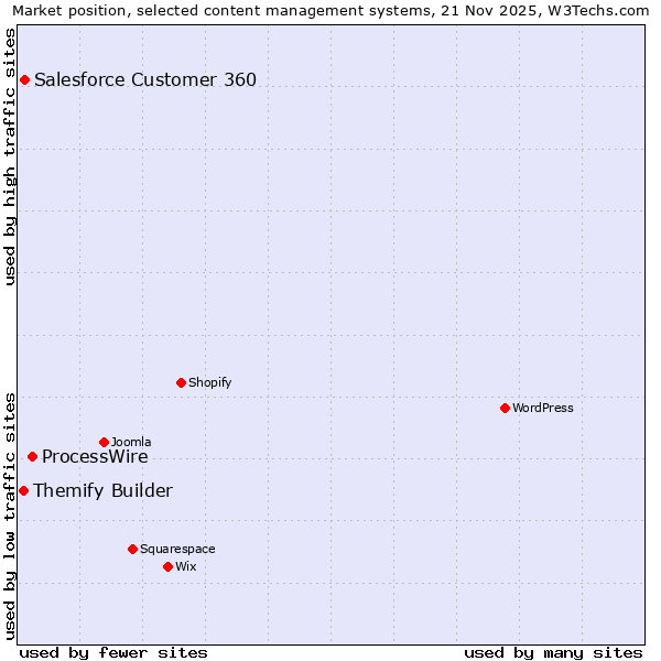 Market position of ProcessWire vs. Salesforce Customer 360 vs. Themify Builder