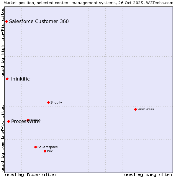 Market position of ProcessWire vs. Thinkific vs. Salesforce Customer 360