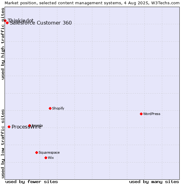 Market position of ProcessWire vs. Salesforce Customer 360 vs. Thinkindot