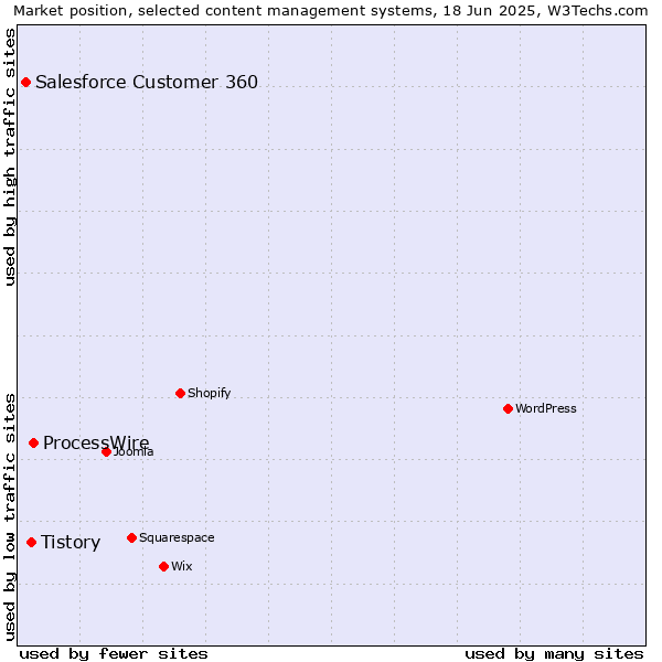 Market position of ProcessWire vs. Tistory vs. Salesforce Customer 360