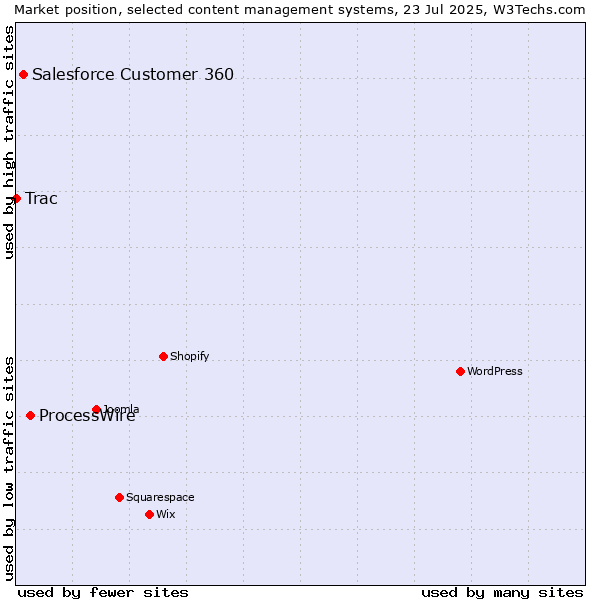 Market position of ProcessWire vs. Salesforce Customer 360 vs. Trac