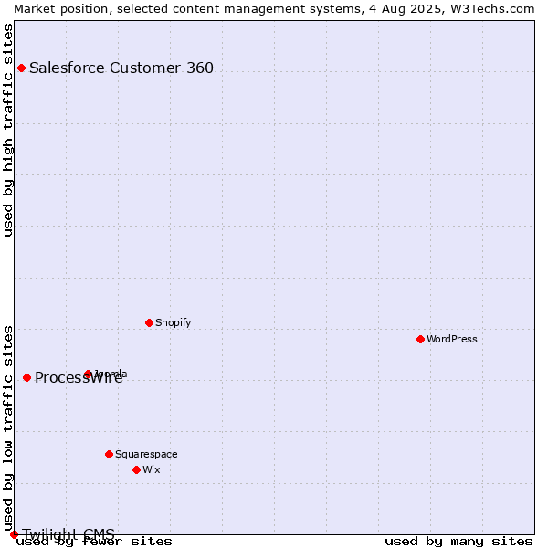 Market position of ProcessWire vs. Salesforce Customer 360 vs. Twilight CMS