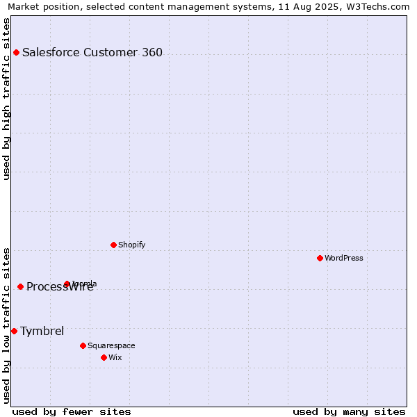 Market position of ProcessWire vs. Salesforce Customer 360 vs. Tymbrel