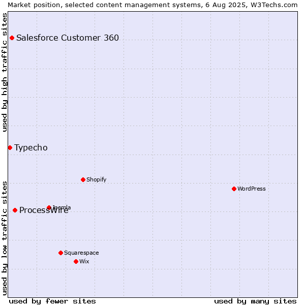 Market position of ProcessWire vs. Salesforce Customer 360 vs. Typecho