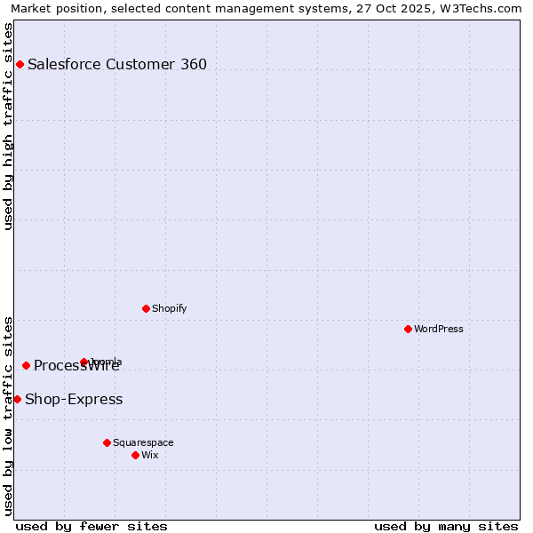 Market position of ProcessWire vs. Salesforce Customer 360 vs. Shop-Express