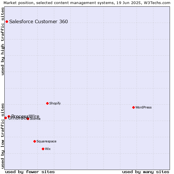Market position of ProcessWire vs. Salesforce Customer 360 vs. Umbraco