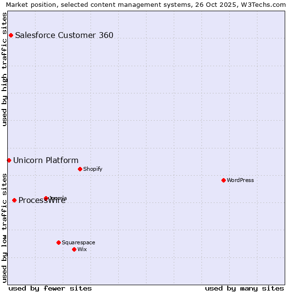 Market position of ProcessWire vs. Salesforce Customer 360 vs. Unicorn Platform