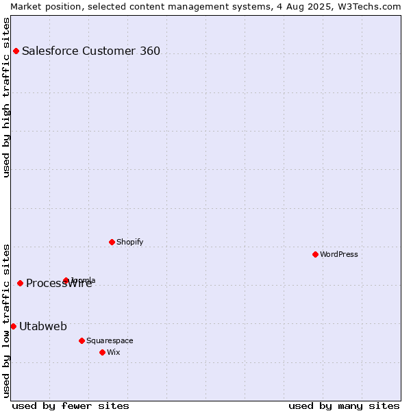Market position of ProcessWire vs. Salesforce Customer 360 vs. Utabweb