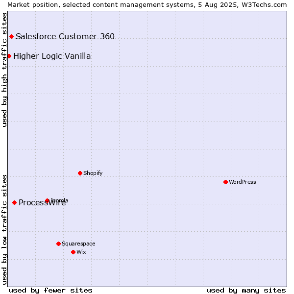 Market position of ProcessWire vs. Salesforce Customer 360 vs. Higher Logic Vanilla