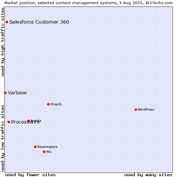 Market position of ProcessWire vs. Salesforce Customer 360 vs. Varbase