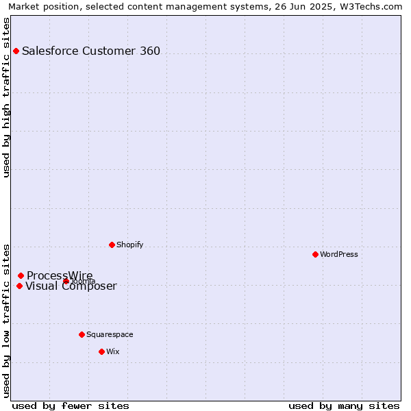 Market position of ProcessWire vs. Visual Composer vs. Salesforce Customer 360