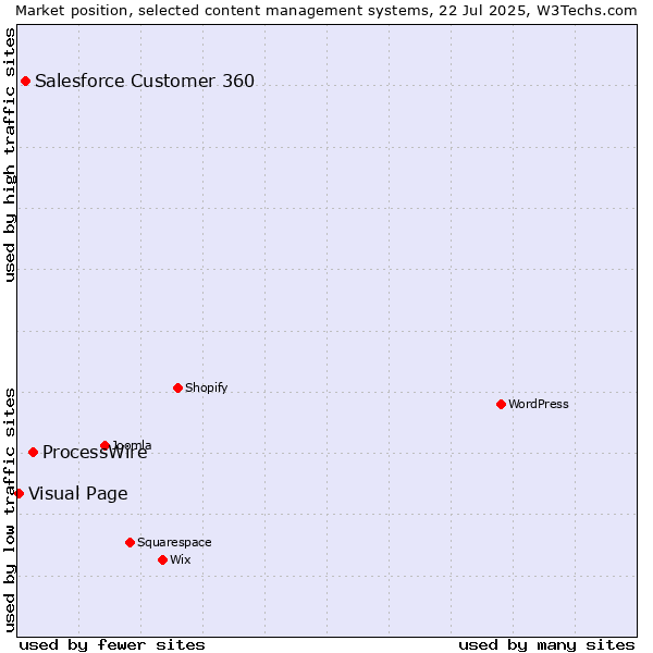 Market position of ProcessWire vs. Salesforce Customer 360 vs. Visual Page