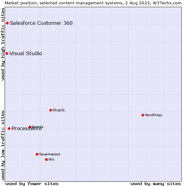 Market position of ProcessWire vs. Salesforce Customer 360 vs. Visual Studio