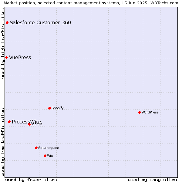 Market position of ProcessWire vs. Salesforce Customer 360 vs. VuePress