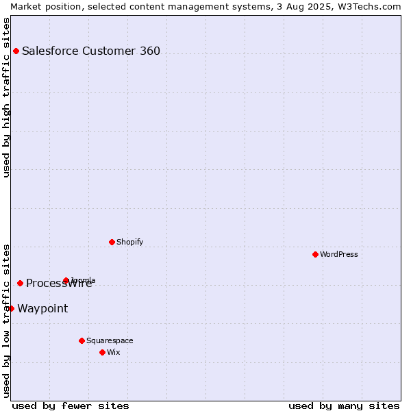 Market position of ProcessWire vs. Salesforce Customer 360 vs. Waypoint