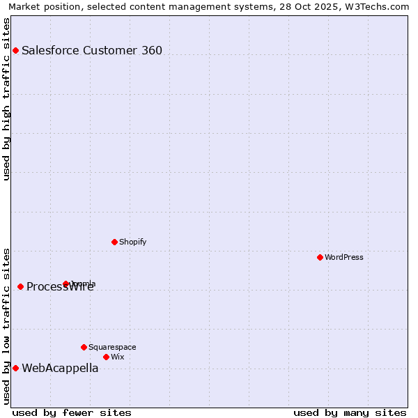 Market position of ProcessWire vs. WebAcappella vs. Salesforce Customer 360