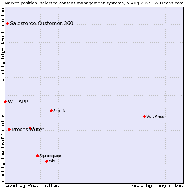 Market position of ProcessWire vs. Salesforce Customer 360 vs. WebAPP