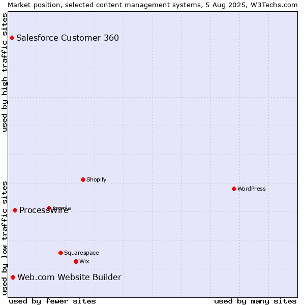 Market position of ProcessWire vs. Web.com Website Builder vs. Salesforce Customer 360