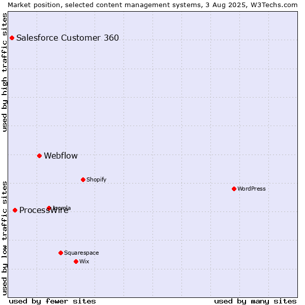 Market position of Webflow vs. ProcessWire vs. Salesforce Customer 360