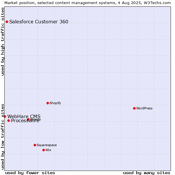 Market position of ProcessWire vs. Salesforce Customer 360 vs. WebHare CMS