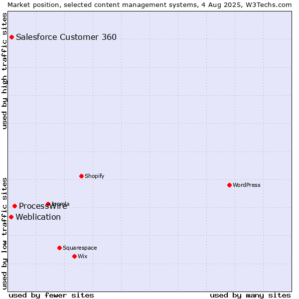 Market position of ProcessWire vs. Salesforce Customer 360 vs. Weblication