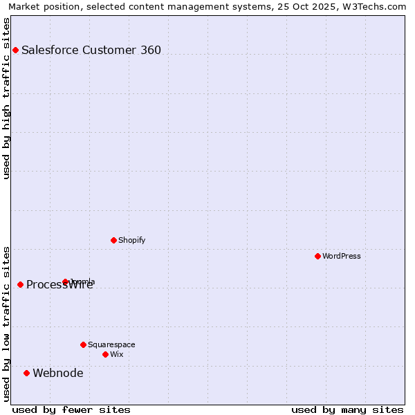 Market position of Webnode vs. ProcessWire vs. Salesforce Customer 360