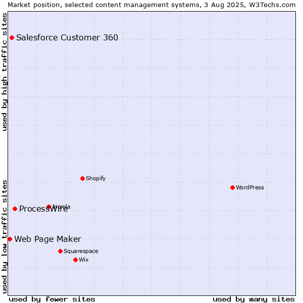 Market position of ProcessWire vs. Salesforce Customer 360 vs. Web Page Maker