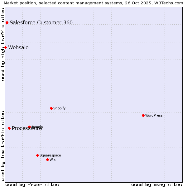 Market position of ProcessWire vs. Salesforce Customer 360 vs. Websale