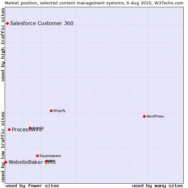 Market position of ProcessWire vs. Salesforce Customer 360 vs. WebsiteBaker CMS