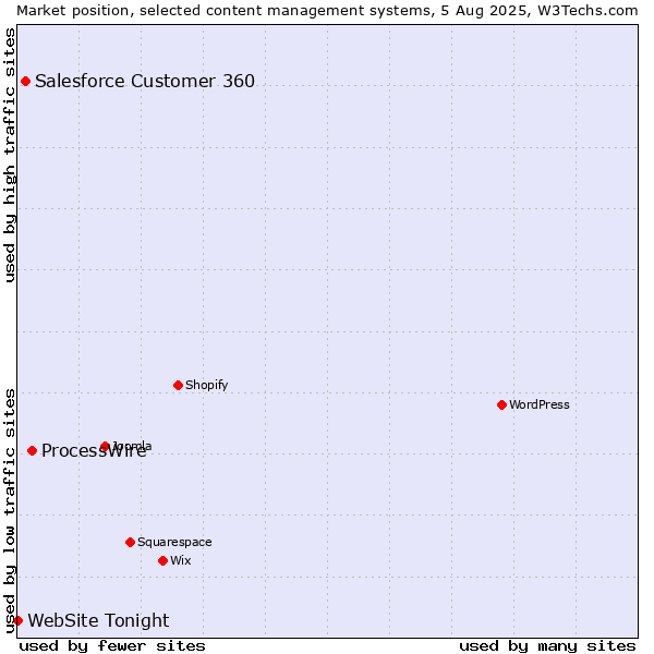 Market position of ProcessWire vs. Salesforce Customer 360 vs. WebSite Tonight