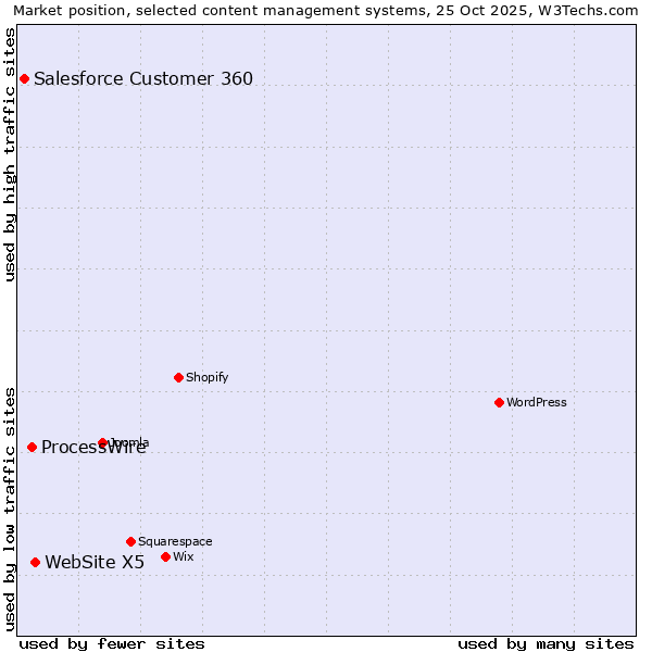 Market position of WebSite X5 vs. ProcessWire vs. Salesforce Customer 360
