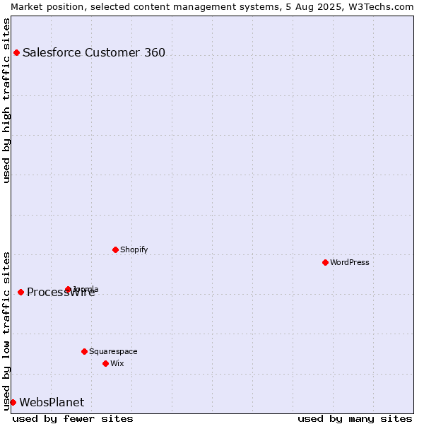 Market position of ProcessWire vs. Salesforce Customer 360 vs. WebsPlanet