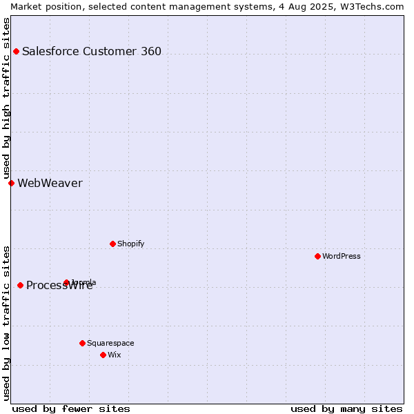 Market position of ProcessWire vs. Salesforce Customer 360 vs. WebWeaver
