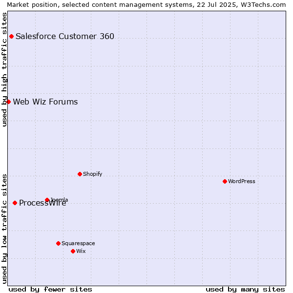 Market position of ProcessWire vs. Salesforce Customer 360 vs. Web Wiz Forums