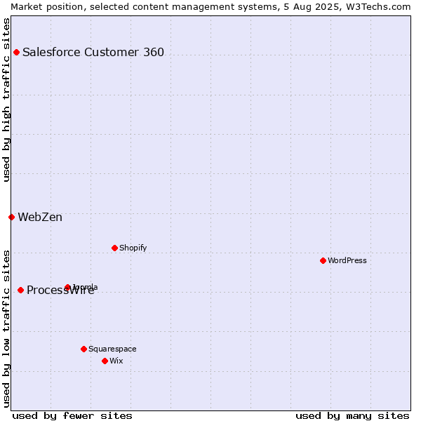 Market position of ProcessWire vs. Salesforce Customer 360 vs. WebZen