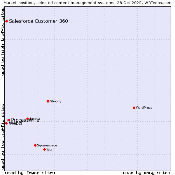 Market position of ProcessWire vs. Salesforce Customer 360 vs. Webzi