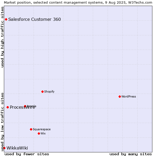 Market position of ProcessWire vs. Salesforce Customer 360 vs. WikkaWiki