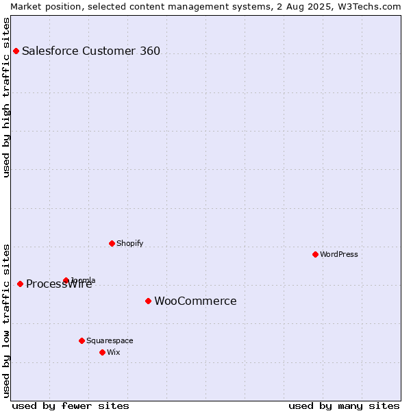 Market position of WooCommerce vs. ProcessWire vs. Salesforce Customer 360