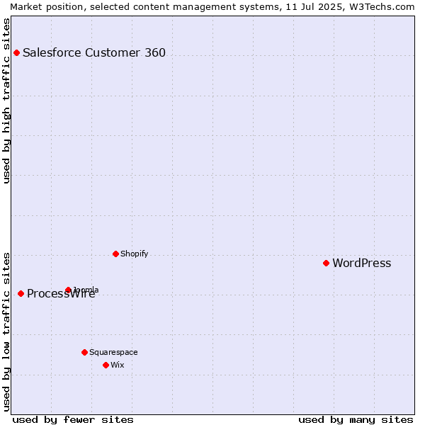 Market position of WordPress vs. ProcessWire vs. Salesforce Customer 360