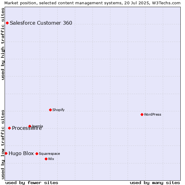 Market position of ProcessWire vs. Salesforce Customer 360 vs. Hugo Blox