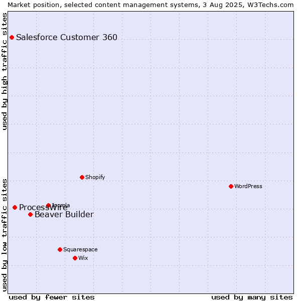 Market position of Beaver Builder vs. ProcessWire vs. Salesforce Customer 360