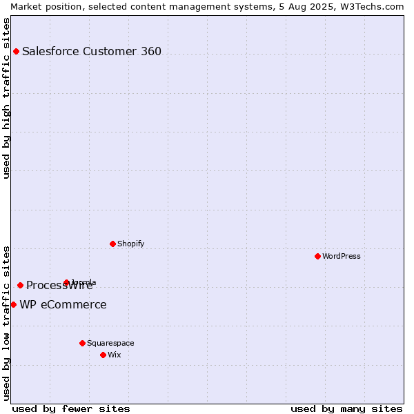 Market position of ProcessWire vs. Salesforce Customer 360 vs. WP eCommerce