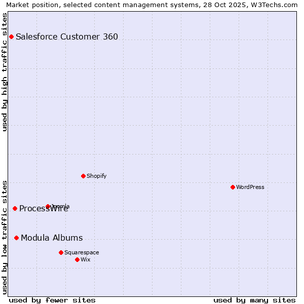 Market position of Modula Albums vs. ProcessWire vs. Salesforce Customer 360