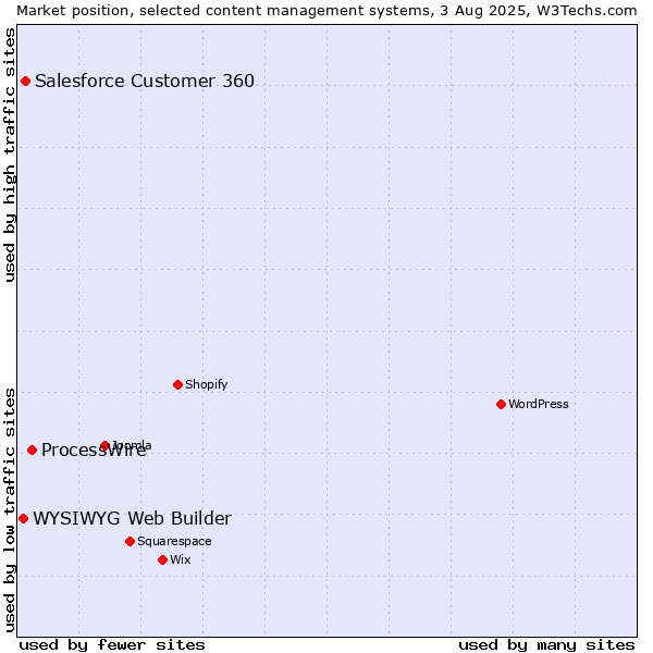 Market position of ProcessWire vs. Salesforce Customer 360 vs. WYSIWYG Web Builder