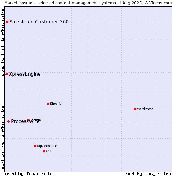 Market position of ProcessWire vs. Salesforce Customer 360 vs. XpressEngine