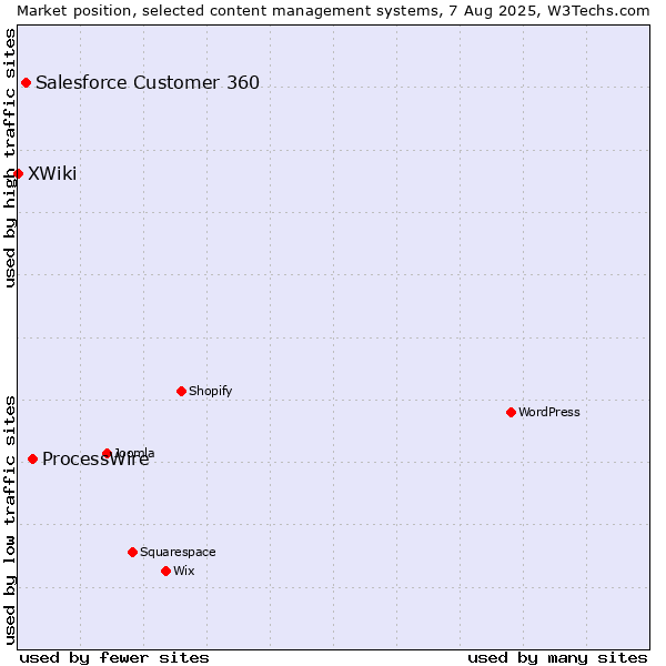 Market position of ProcessWire vs. Salesforce Customer 360 vs. XWiki