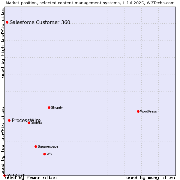 Market position of ProcessWire vs. Salesforce Customer 360 vs. Yo!Kart
