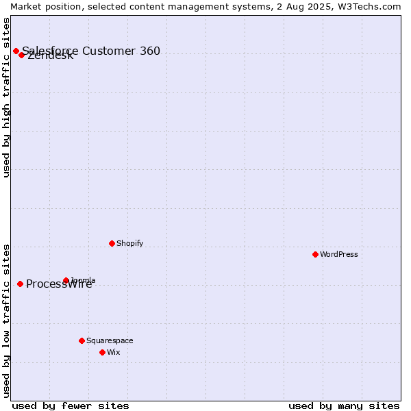 Market position of Zendesk vs. ProcessWire vs. Salesforce Customer 360