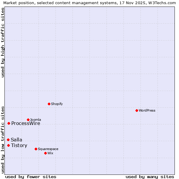 Market position of ProcessWire vs. Tistory vs. Salla